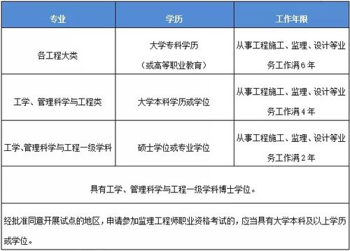 听说2020年监理工程师还可免考